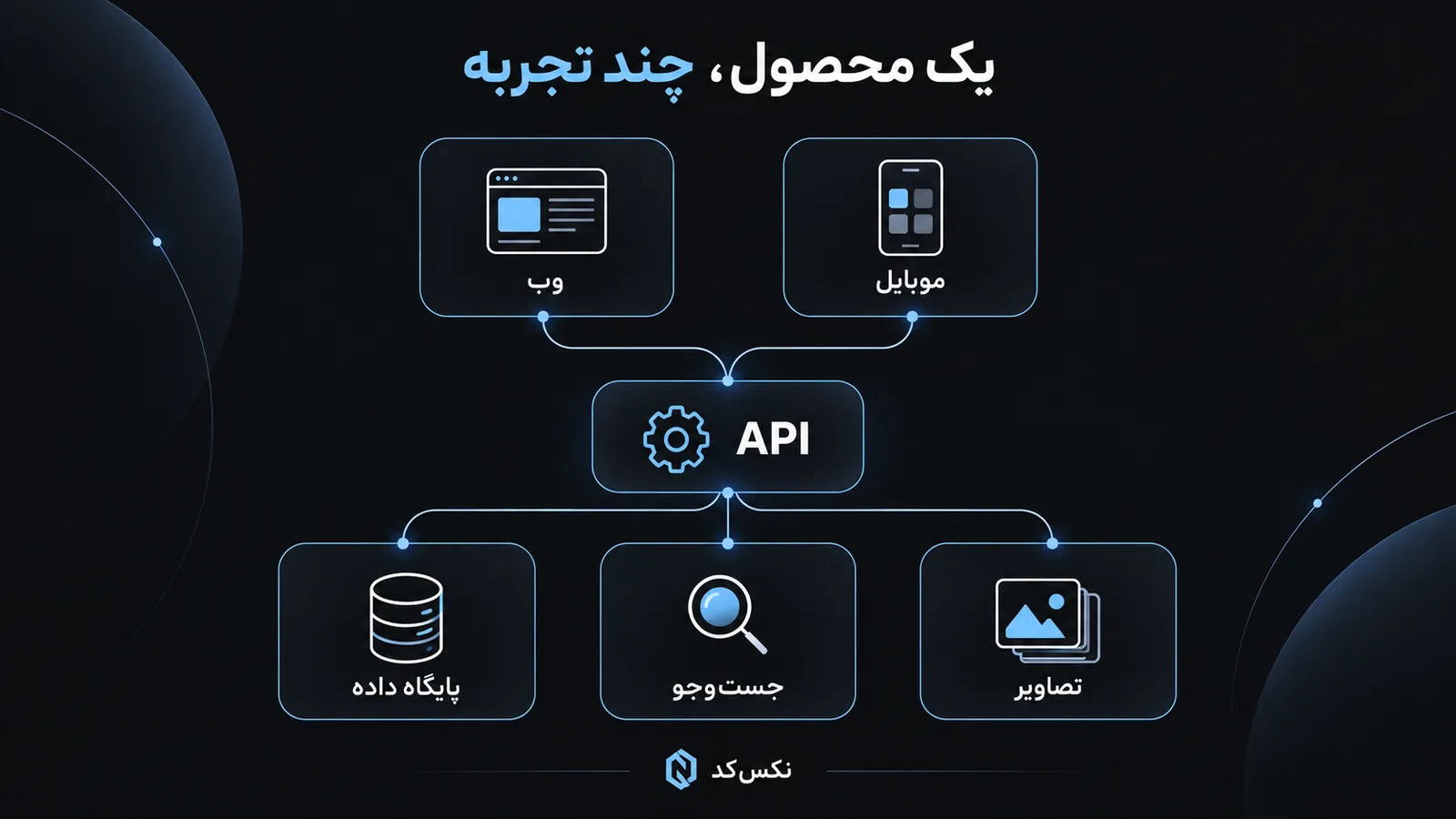 تصویر مفهومی معماری پیشنهادی پلتفرم آگهی با وب، موبایل و خدمات مشترک